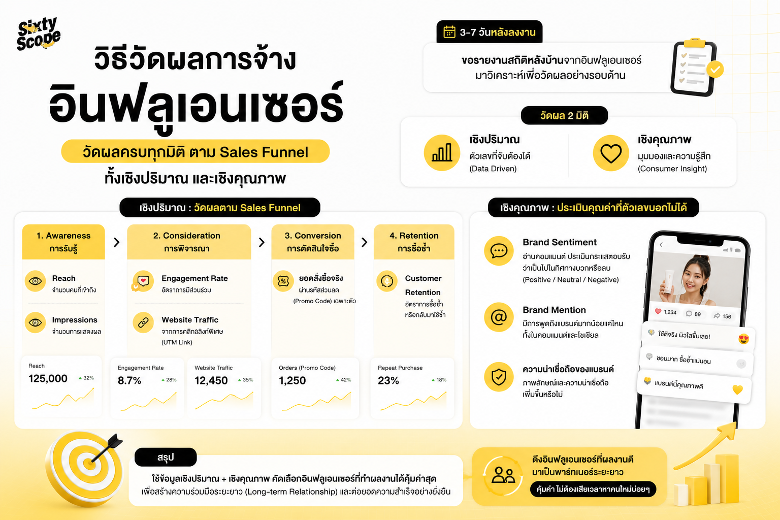 วิธีวัดผลการจ้างอินฟลูเอนเซอร์