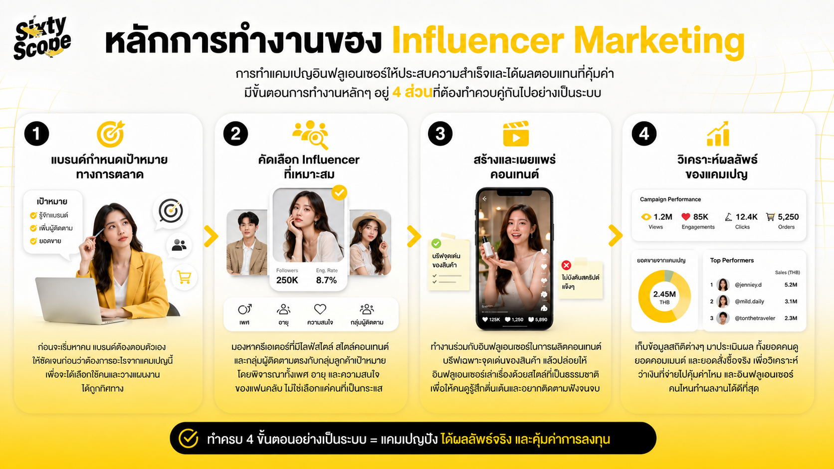 หลักการทำงานของ Influencer Marketing