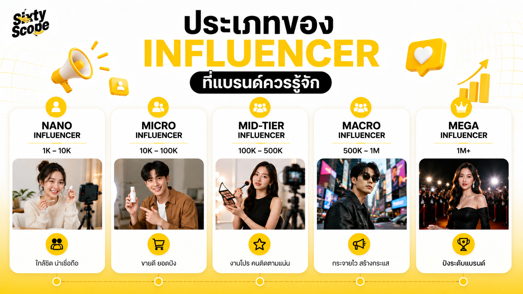 ประเภทของ Influencer ที่แบรนด์ควรรู้จัก