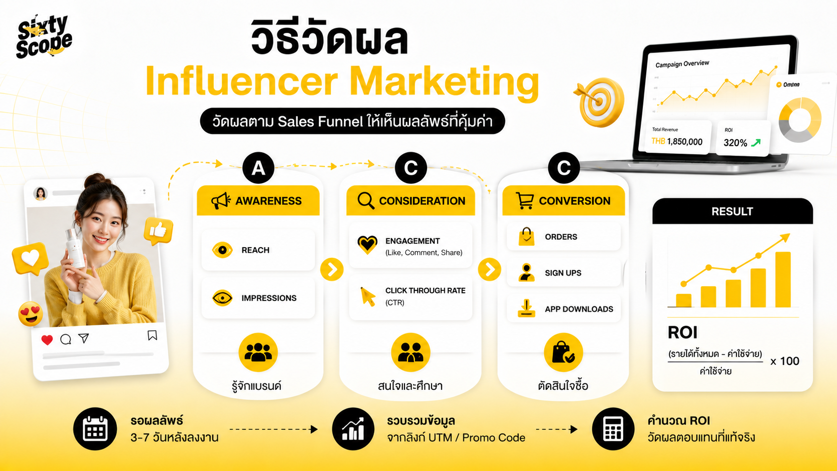 วิธีวัดผล Influencer Marketing