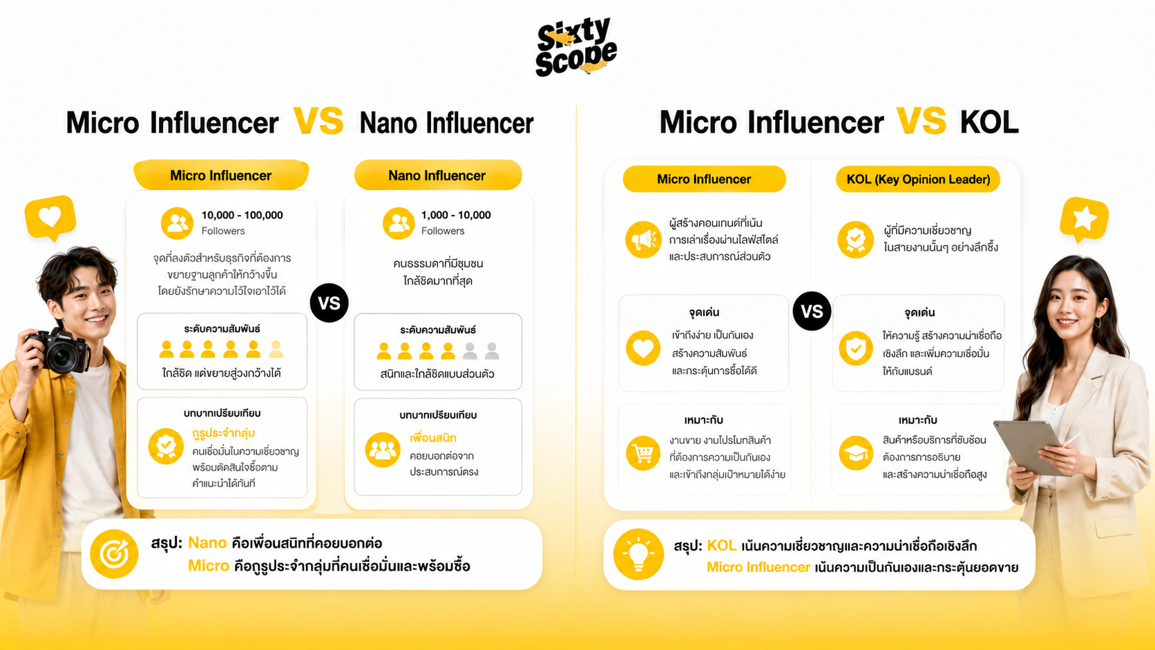 Micro Influencer vs Nano Influencer vs KOL